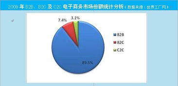 电商b2b和b2c的区别