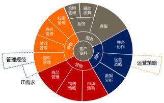在电子商务中crm通常是指