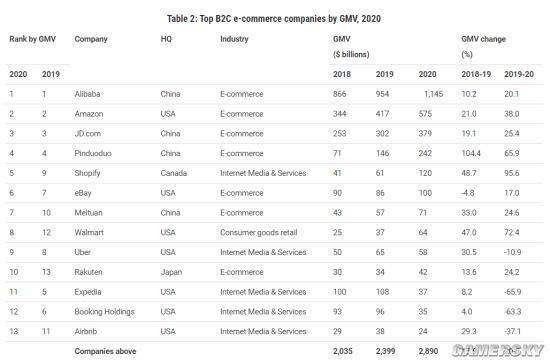 电商gmv排名