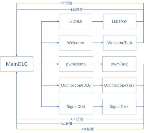 stm32小项目