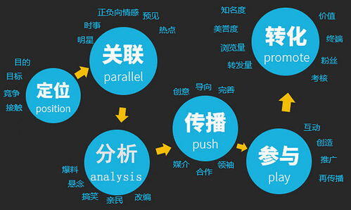 网络营销包括什么