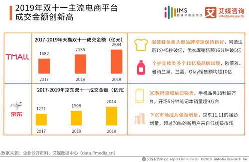 双11各大电商平台销售数据