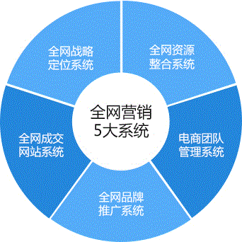 营销包括哪些工作