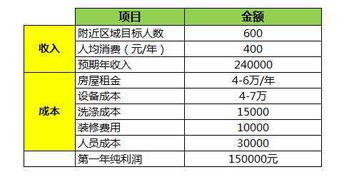 干洗店利润有多大