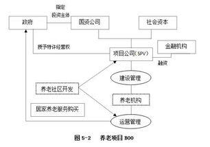ppp项目运作模式