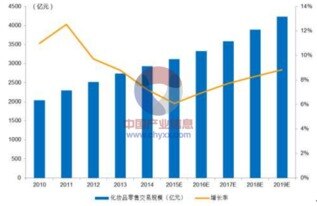 国内化妆品市场的现状及发展趋势