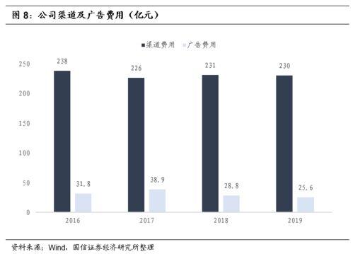 ebita利润