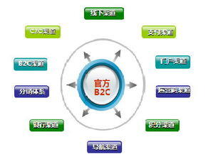 电商b2c是什么意思