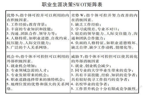 大学生swot职业生涯规划