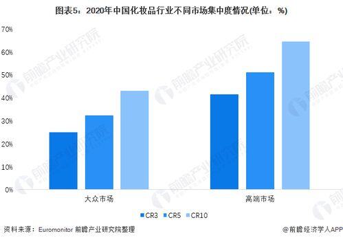 2022年化妆品行业的现状和发展趋势