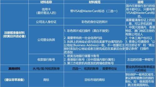 跨境电商具体开店流程