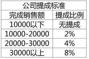 销售1000万提成有多少