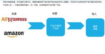 跨境电商分销