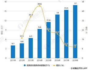 养老行业市场分析
