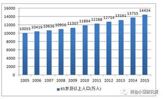 中国养老行业数据报告