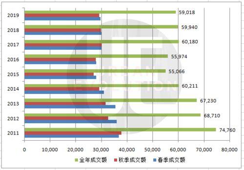 2011年至2019年跨境电商总额