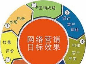 学营销有前途吗