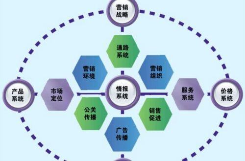 市场营销分析