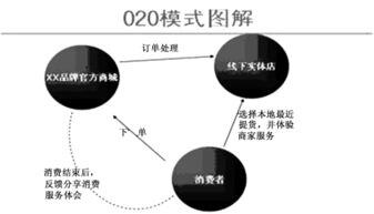 电子商务o2o是什么意思
