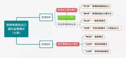 跨境电子商务b2c平台