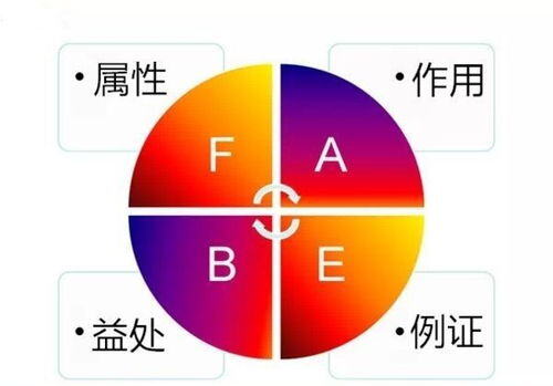 fabe销售法则