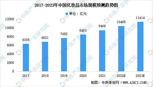 2023化妆品行业的现状和发展趋势