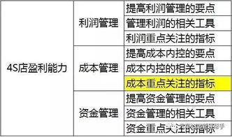 4s店利润有多大