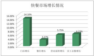 餐饮行业分析报告