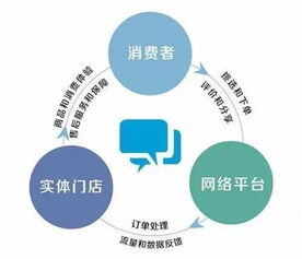 什么叫o2o营销模式