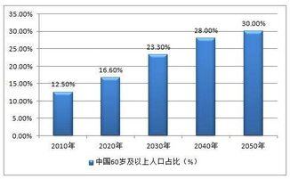 未来养生行业发展趋势