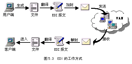 电子商务edi是什么意思