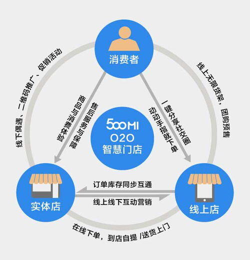什么叫o2o营销模式