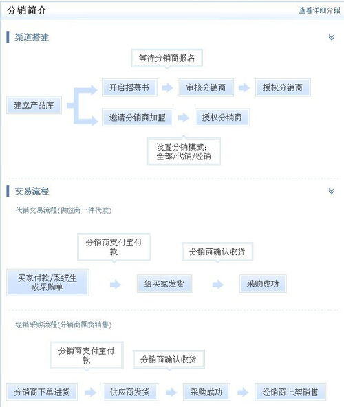 分销商怎么赚钱