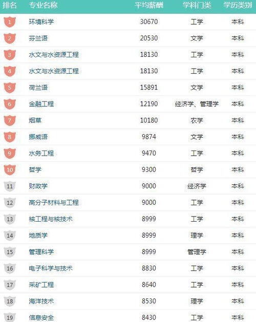 最赚钱的专业排行榜