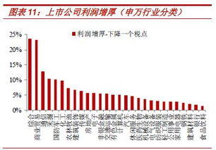 什么行业利润高