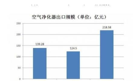 净化工程行业前景