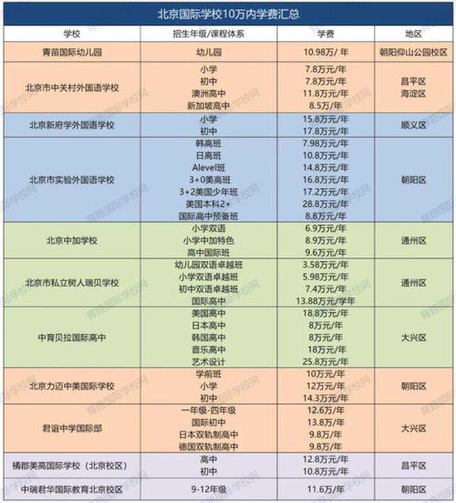 3十2学校一年学费多少钱