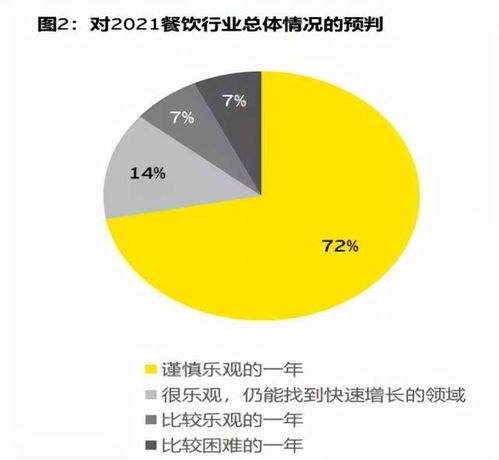 餐饮行业前景分析