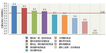 各行业利润率