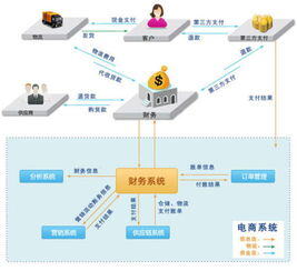 电子商务的功能有哪些