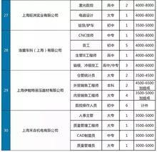 一个月一万五的工资高吗