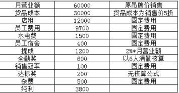 服装店的利润大约多少