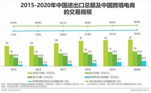 出口跨境电商市场中目前增速最快