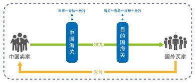 跨境电商出口流程