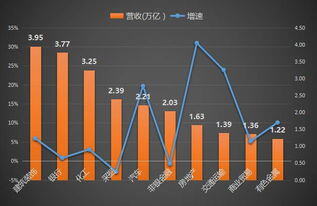 最挣钱的三个销售行业