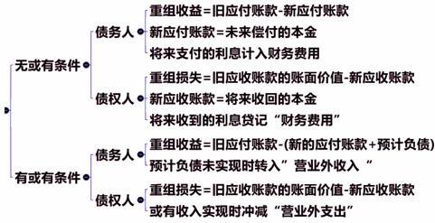 债务重组收益怎么算