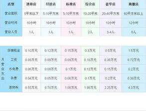 冰激凌的利润是多少