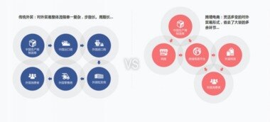 跨境电商的劣势