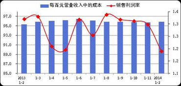 销售利润的计算公式