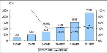 c2c电子商务的盈利模式